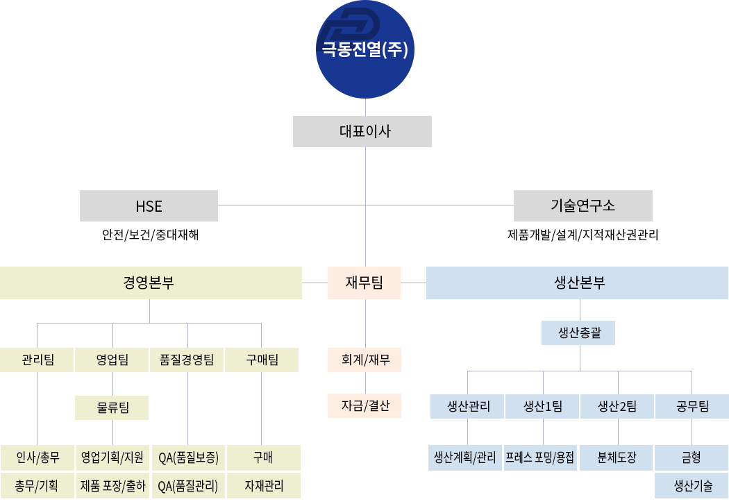 조직도