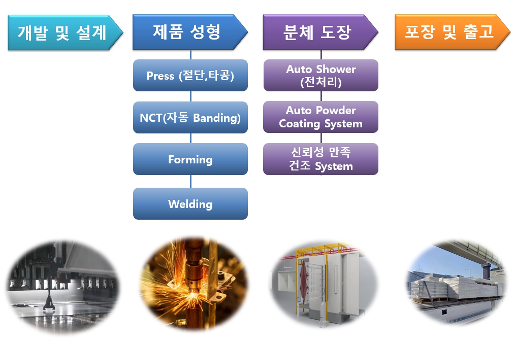 제작공정